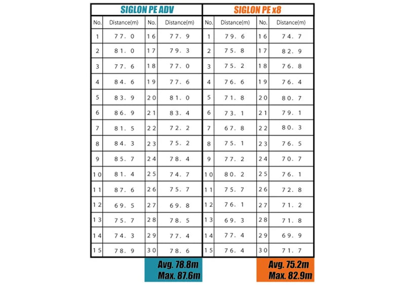 Sunline SIGLON PE ADV 150M Turquoise Blue